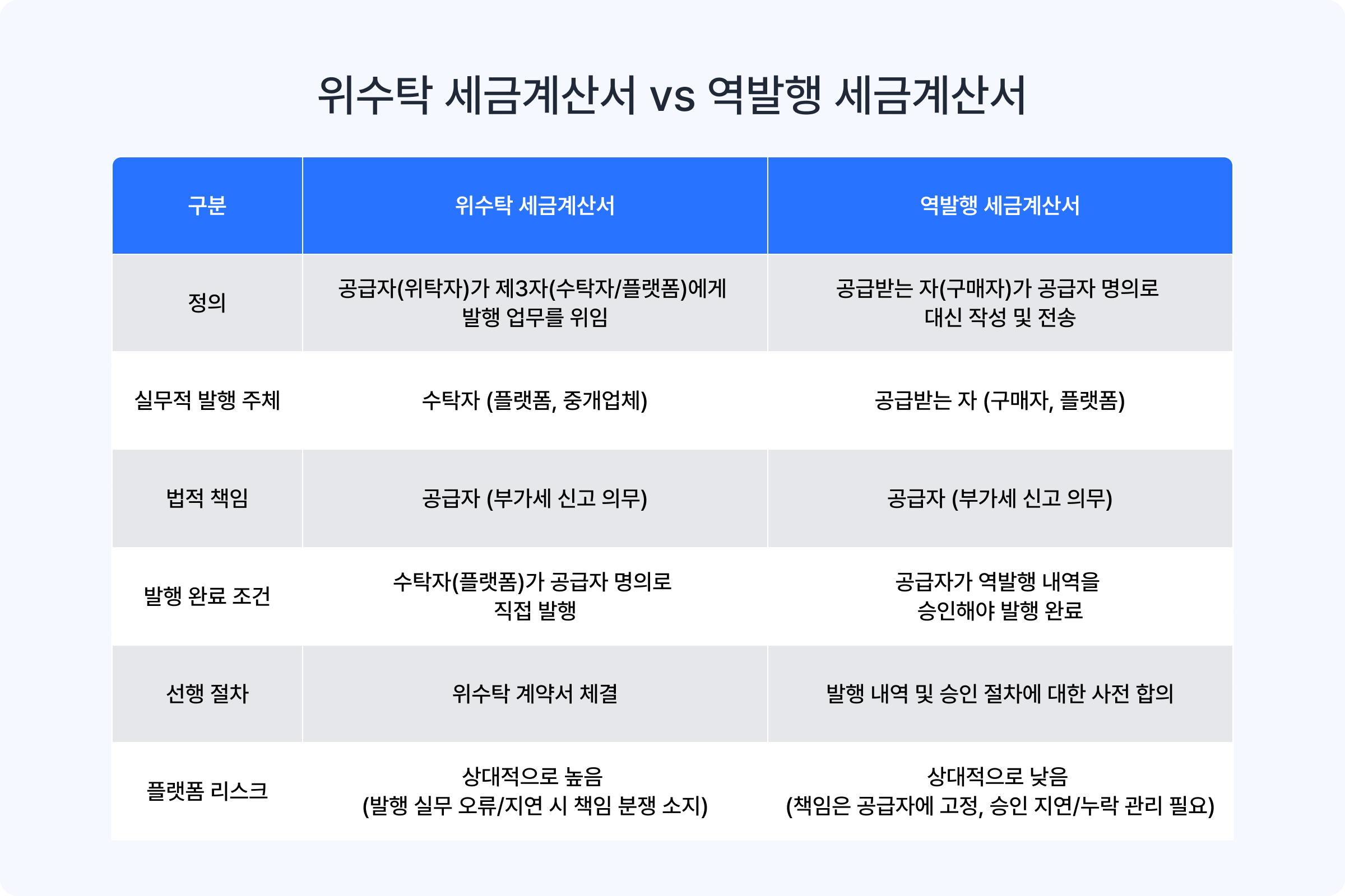 위수탁 세금계산서 vs 세금계산서 역발행 비교